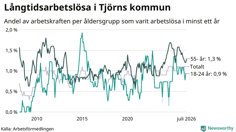 Graf: Andel arbetslösa uppdelat i åldersgrupper på Tjörn
