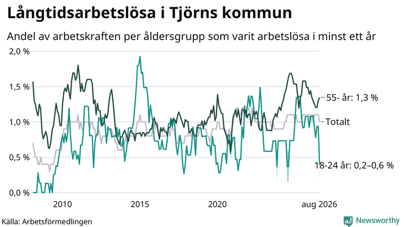 Graf: Andel arbetslösa uppdelat i åldersgrupper på Tjörn