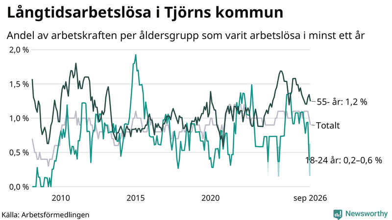Graf: Andel arbetslösa uppdelat i åldersgrupper på Tjörn