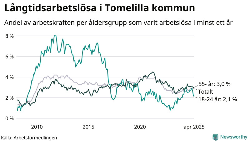 Graf: Andel arbetslösa uppdelat i åldersgrupper i Tomelilla
