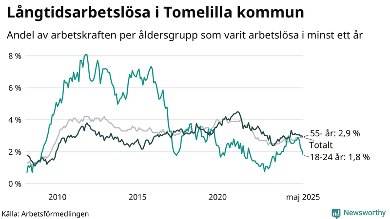 Graf: Andel arbetslösa uppdelat i åldersgrupper i Tomelilla