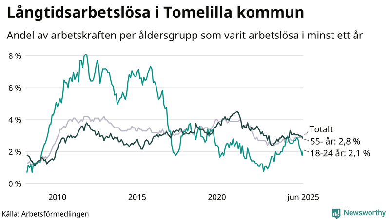 Graf: Andel arbetslösa uppdelat i åldersgrupper i Tomelilla
