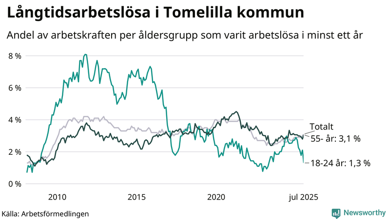 Graf: Andel arbetslösa uppdelat i åldersgrupper i Tomelilla