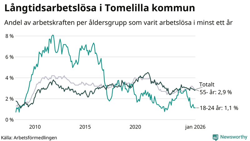 Graf: Andel arbetslösa uppdelat i åldersgrupper i Tomelilla