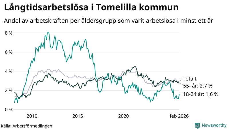 Graf: Andel arbetslösa uppdelat i åldersgrupper i Tomelilla