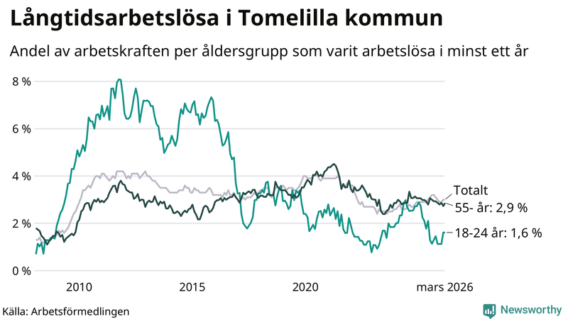Graf: Andel arbetslösa uppdelat i åldersgrupper i Tomelilla