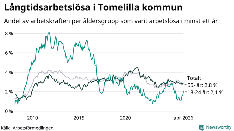 Graf: Andel arbetslösa uppdelat i åldersgrupper i Tomelilla