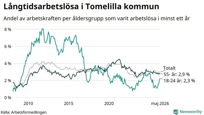 Graf: Andel arbetslösa uppdelat i åldersgrupper i Tomelilla