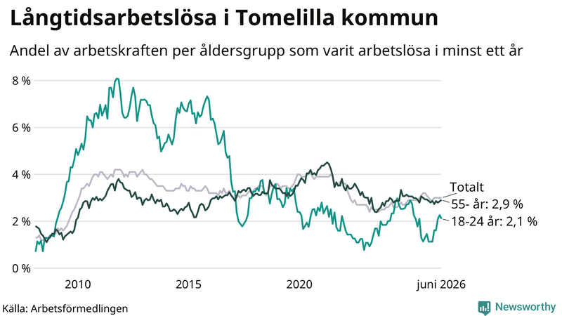 Graf: Andel arbetslösa uppdelat i åldersgrupper i Tomelilla