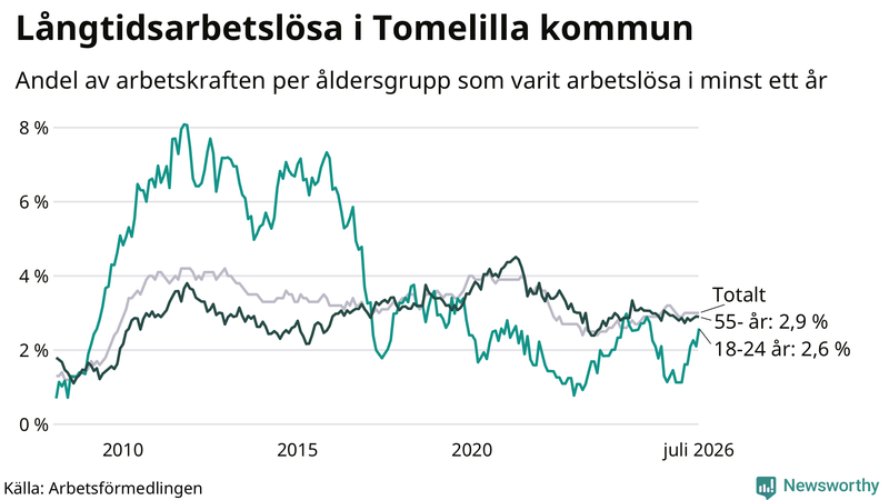 Graf: Andel arbetslösa uppdelat i åldersgrupper i Tomelilla