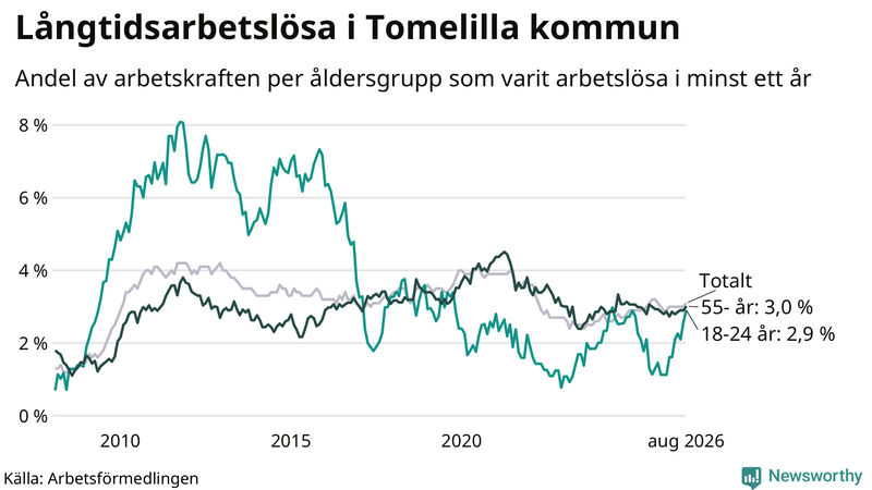 Graf: Andel arbetslösa uppdelat i åldersgrupper i Tomelilla