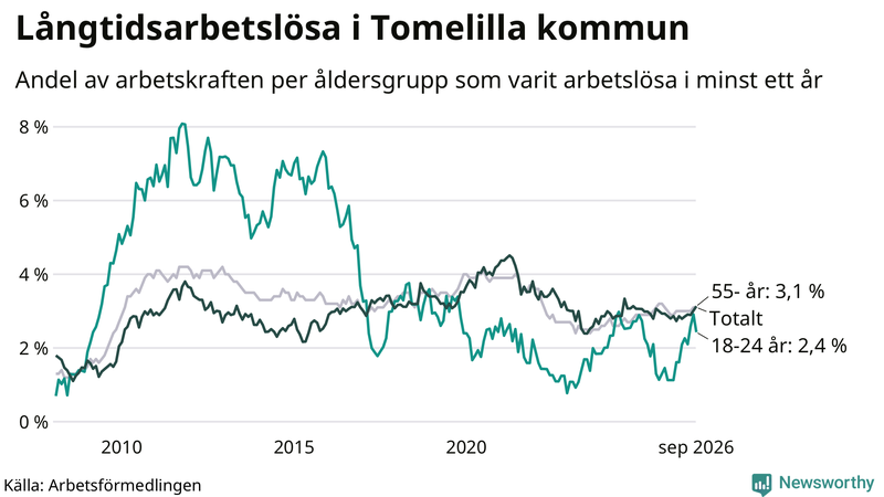 Graf: Andel arbetslösa uppdelat i åldersgrupper i Tomelilla