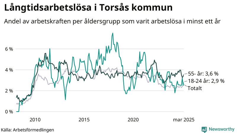 Graf: Andel arbetslösa uppdelat i åldersgrupper i Torsås