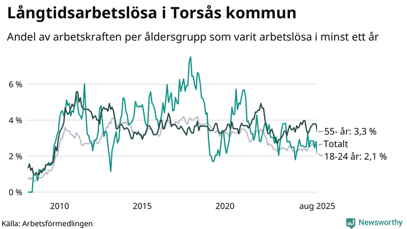 Graf: Andel arbetslösa uppdelat i åldersgrupper i Torsås