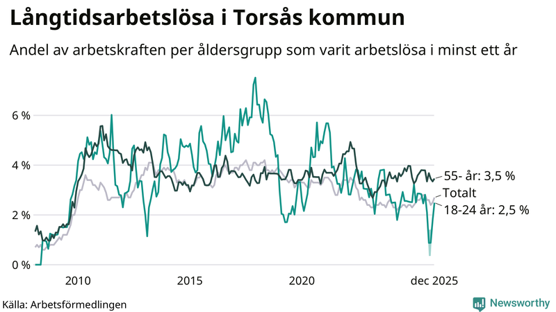 Graf: Andel arbetslösa uppdelat i åldersgrupper i Torsås