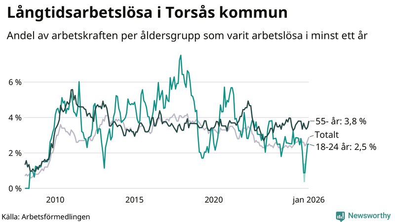 Graf: Andel arbetslösa uppdelat i åldersgrupper i Torsås