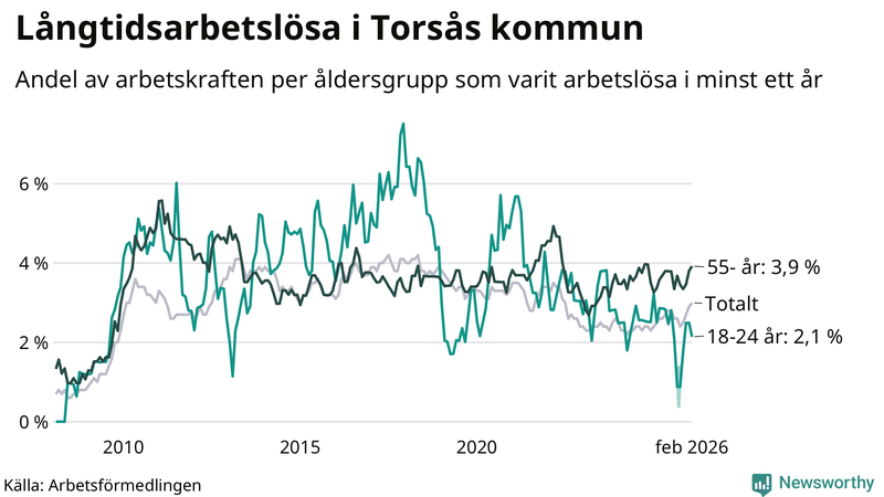 Graf: Andel arbetslösa uppdelat i åldersgrupper i Torsås