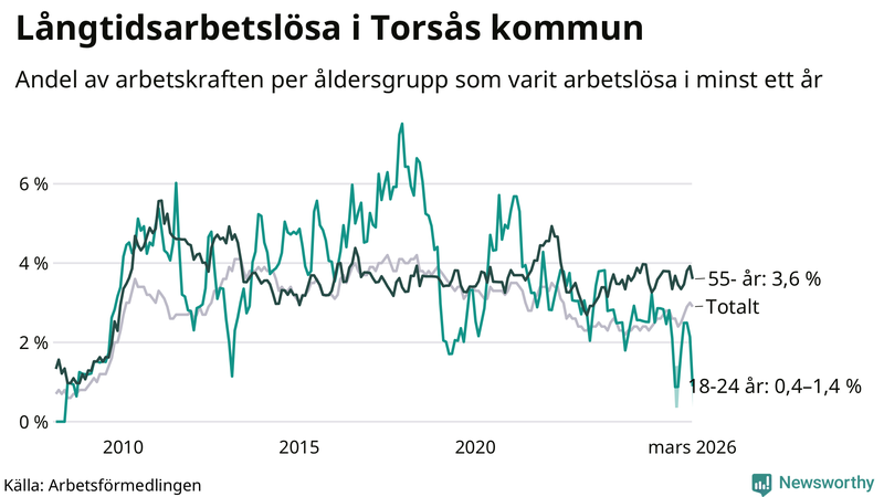 Graf: Andel arbetslösa uppdelat i åldersgrupper i Torsås
