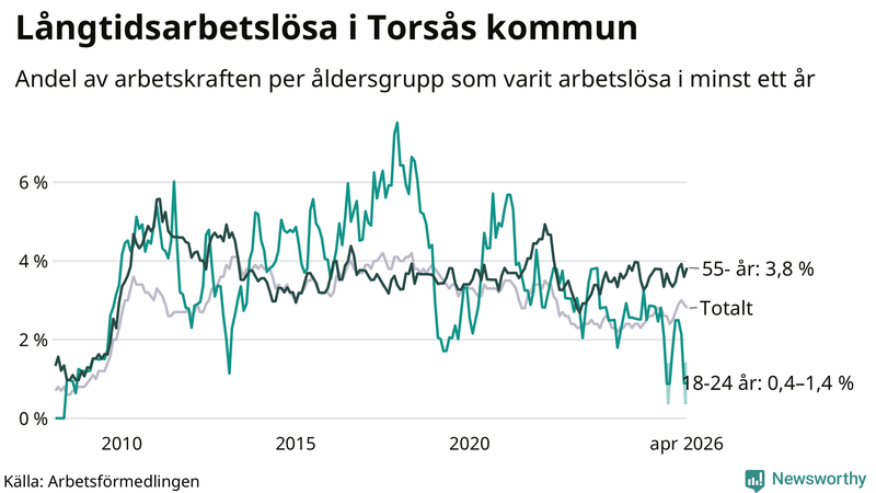 Graf: Andel arbetslösa uppdelat i åldersgrupper i Torsås