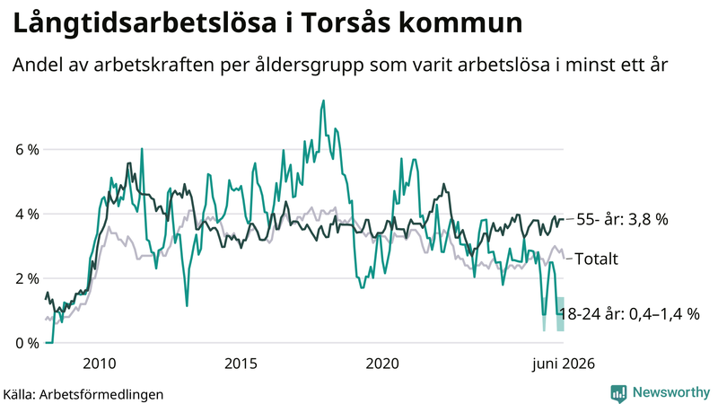 Graf: Andel arbetslösa uppdelat i åldersgrupper i Torsås