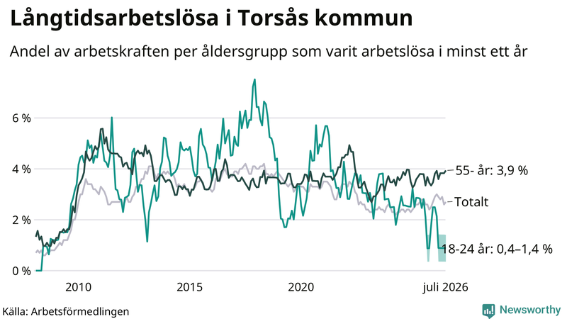 Graf: Andel arbetslösa uppdelat i åldersgrupper i Torsås
