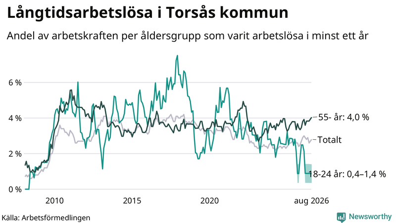 Graf: Andel arbetslösa uppdelat i åldersgrupper i Torsås