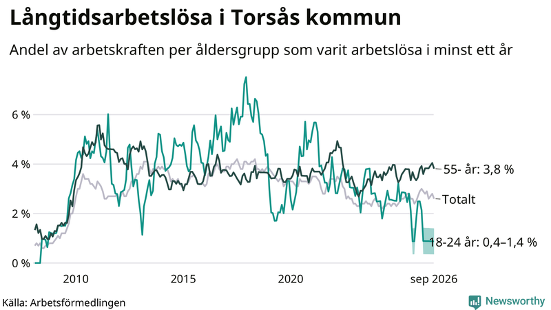 Graf: Andel arbetslösa uppdelat i åldersgrupper i Torsås
