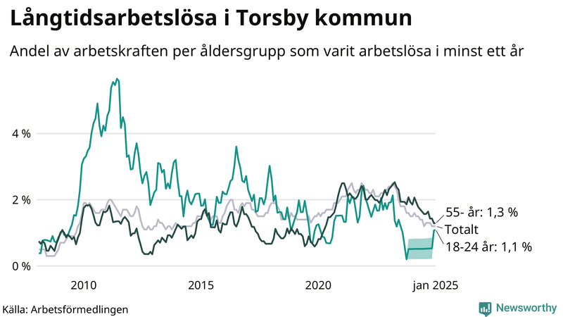 Graf: Andel arbetslösa uppdelat i åldersgrupper i Torsby