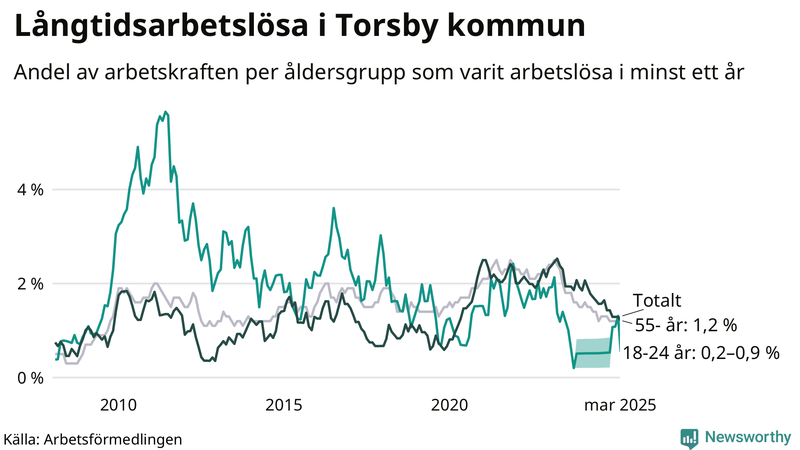 Graf: Andel arbetslösa uppdelat i åldersgrupper i Torsby