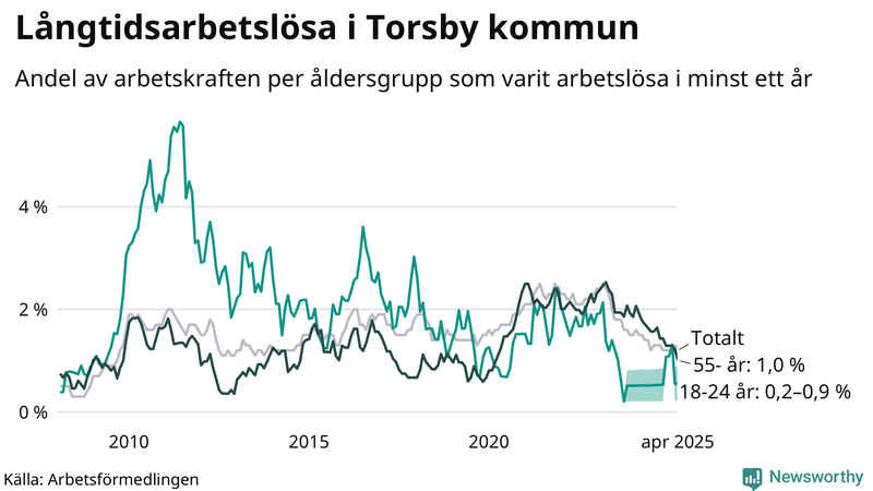 Graf: Andel arbetslösa uppdelat i åldersgrupper i Torsby