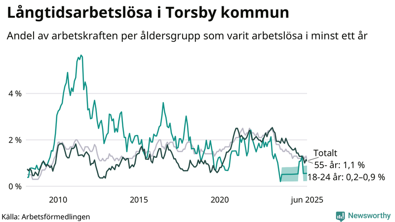 Graf: Andel arbetslösa uppdelat i åldersgrupper i Torsby