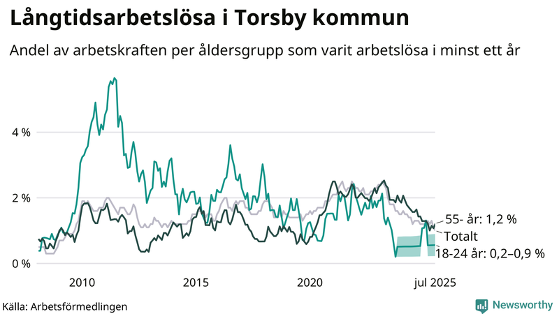 Graf: Andel arbetslösa uppdelat i åldersgrupper i Torsby