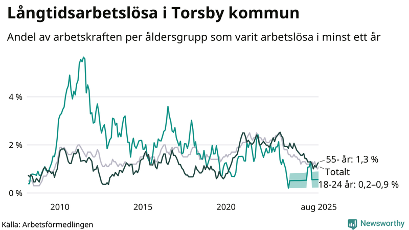 Graf: Andel arbetslösa uppdelat i åldersgrupper i Torsby