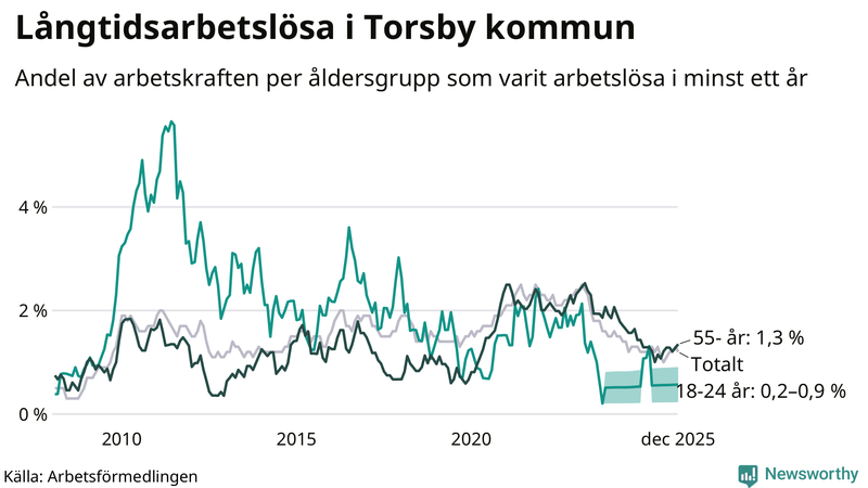 Graf: Andel arbetslösa uppdelat i åldersgrupper i Torsby