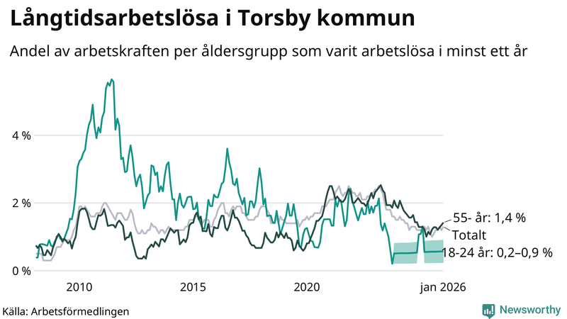 Graf: Andel arbetslösa uppdelat i åldersgrupper i Torsby