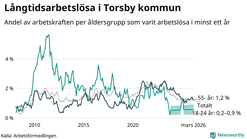 Graf: Andel arbetslösa uppdelat i åldersgrupper i Torsby