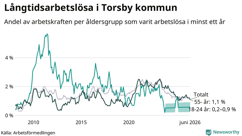 Graf: Andel arbetslösa uppdelat i åldersgrupper i Torsby