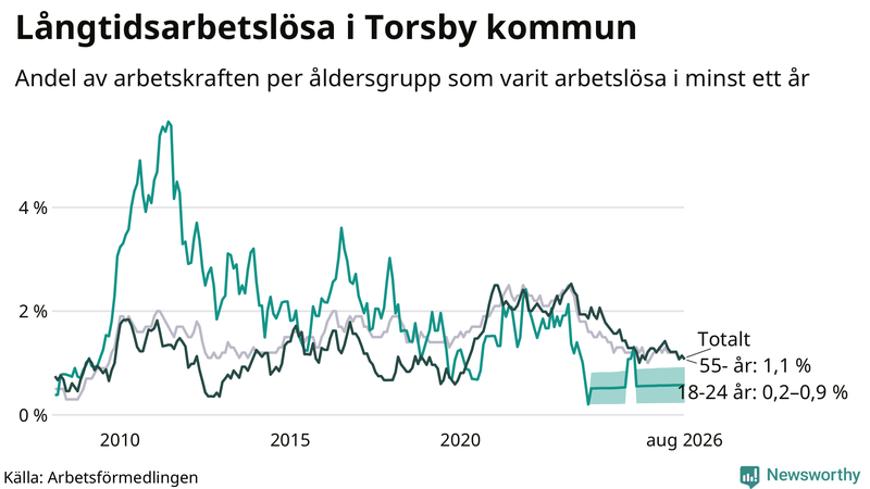Graf: Andel arbetslösa uppdelat i åldersgrupper i Torsby