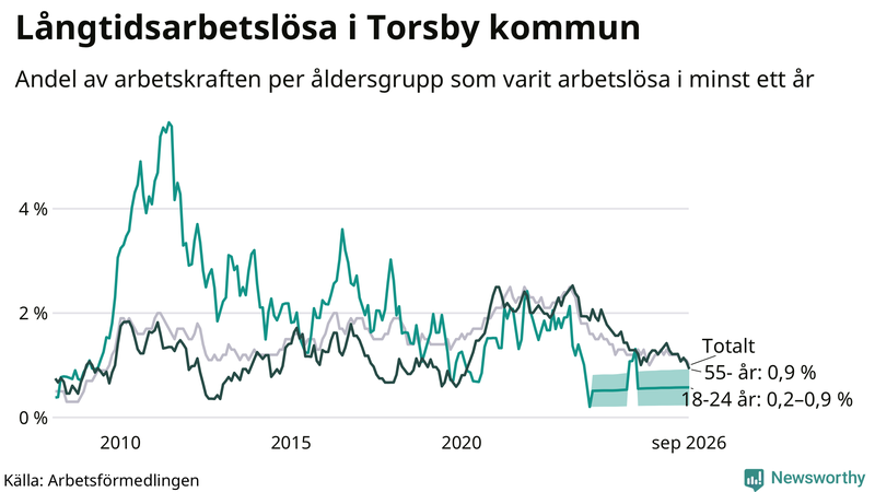 Graf: Andel arbetslösa uppdelat i åldersgrupper i Torsby