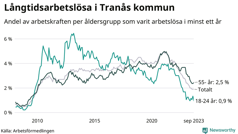 Graf: Andel arbetslösa uppdelat i åldersgrupper i Tranås