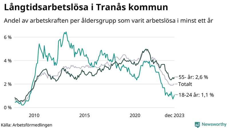 Graf: Andel arbetslösa uppdelat i åldersgrupper i Tranås