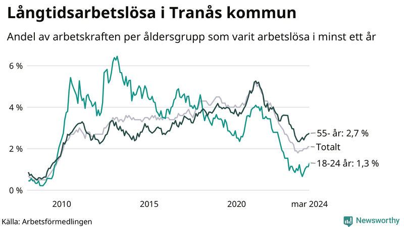 Graf: Andel arbetslösa uppdelat i åldersgrupper i Tranås