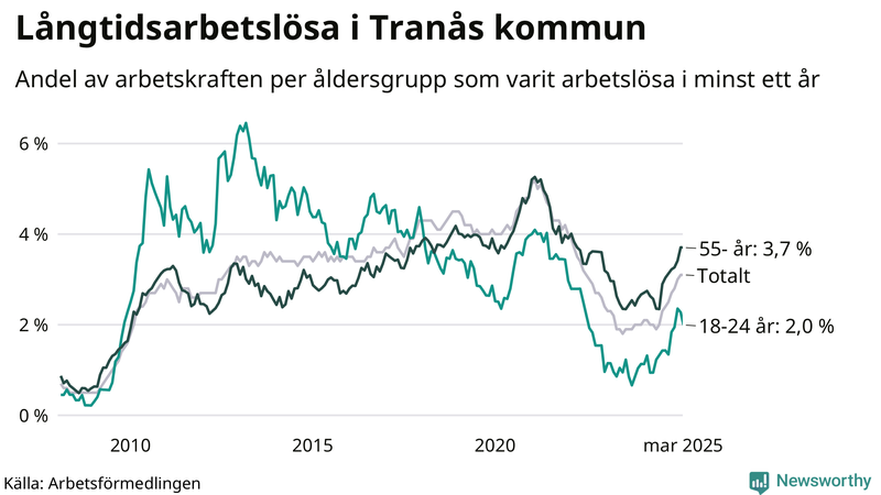 Graf: Andel arbetslösa uppdelat i åldersgrupper i Tranås