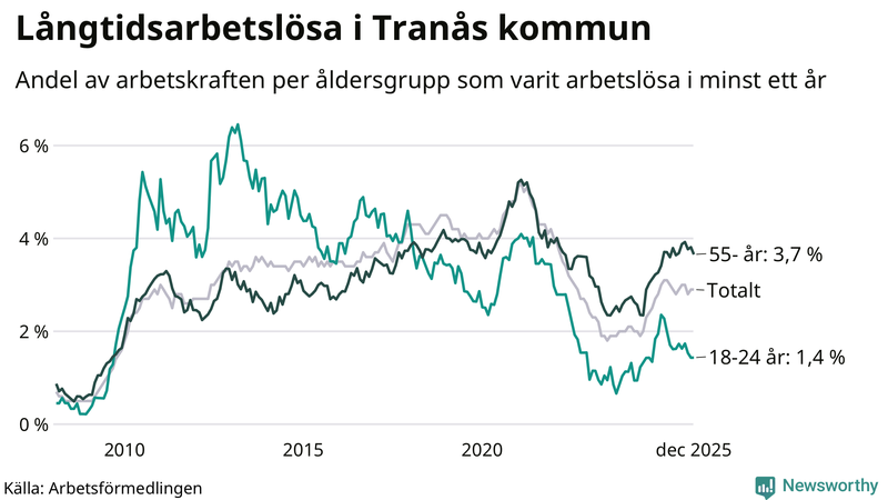 Graf: Andel arbetslösa uppdelat i åldersgrupper i Tranås