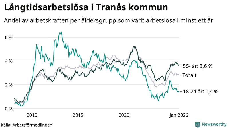 Graf: Andel arbetslösa uppdelat i åldersgrupper i Tranås