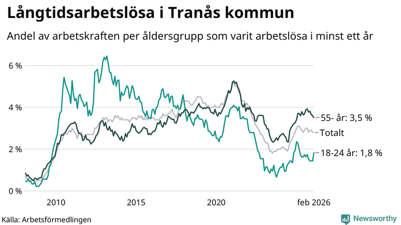 Graf: Andel arbetslösa uppdelat i åldersgrupper i Tranås