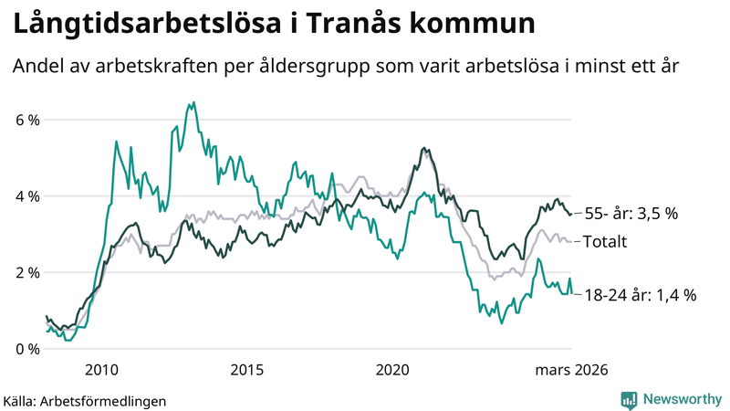 Graf: Andel arbetslösa uppdelat i åldersgrupper i Tranås