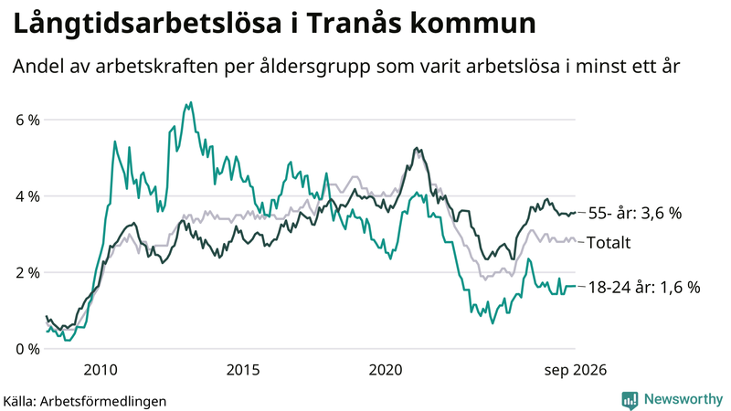 Graf: Andel arbetslösa uppdelat i åldersgrupper i Tranås