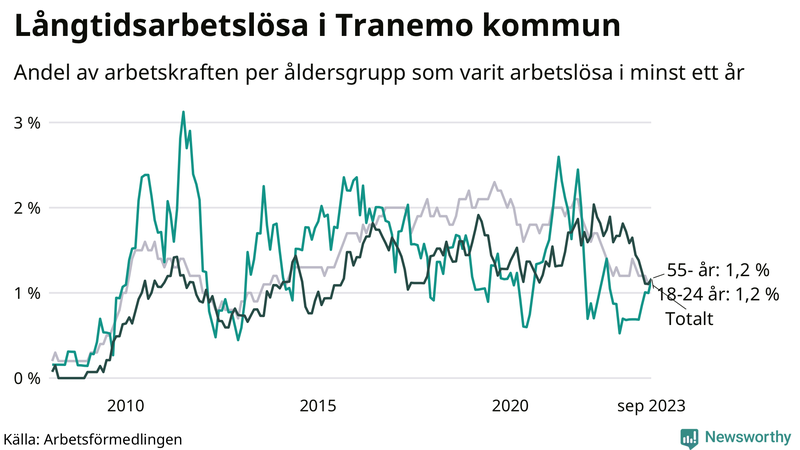 Graf: Andel arbetslösa uppdelat i åldersgrupper i Tranemo