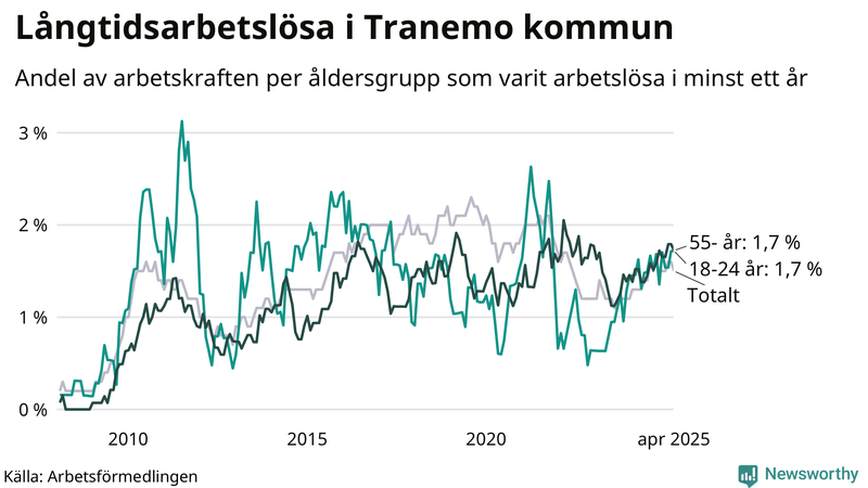Graf: Andel arbetslösa uppdelat i åldersgrupper i Tranemo